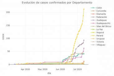 Los casos de Paraná se multillpican y la "curva" es un ángulo de 90° Los casos de Paraná se multillpican y la "curva" es un ángulo de 90°