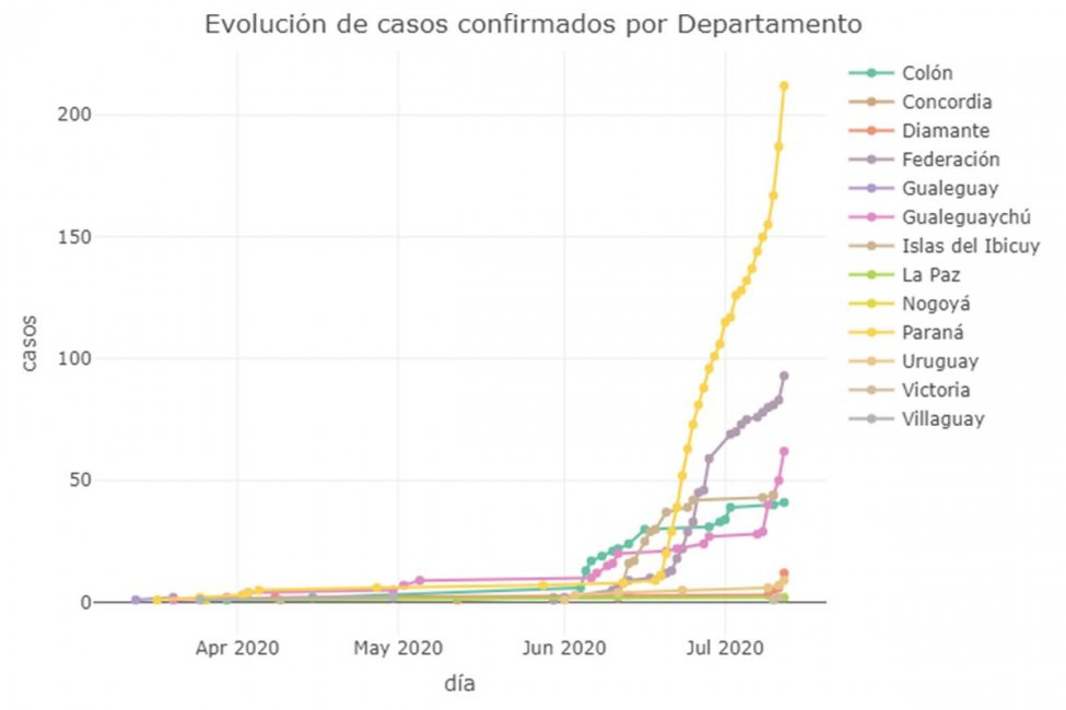 El impactante cuadro que muestra la curva de casos positivos de Paraná