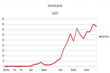 La curva de contagios crece exponencialmente en Concordia La curva de contagios crece exponencialmente en Concordia