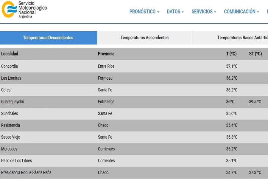 A las 12 hs, Concordia fue la ciudad m&aacute;s calurosa de Argentina.