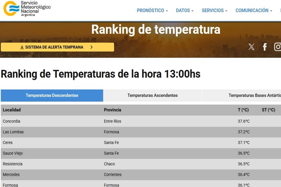 Pasado el mediod&iacute;a, el calor fue mas intenso llegando a los 37.6&deg;C seg&uacute;n el SMN.